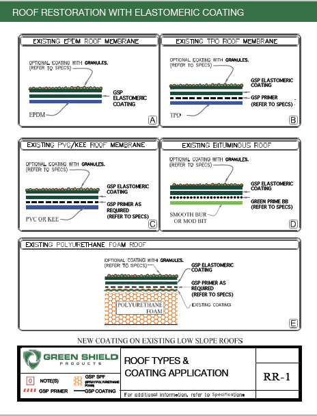 Roof Restoration with Elastomeric Coating