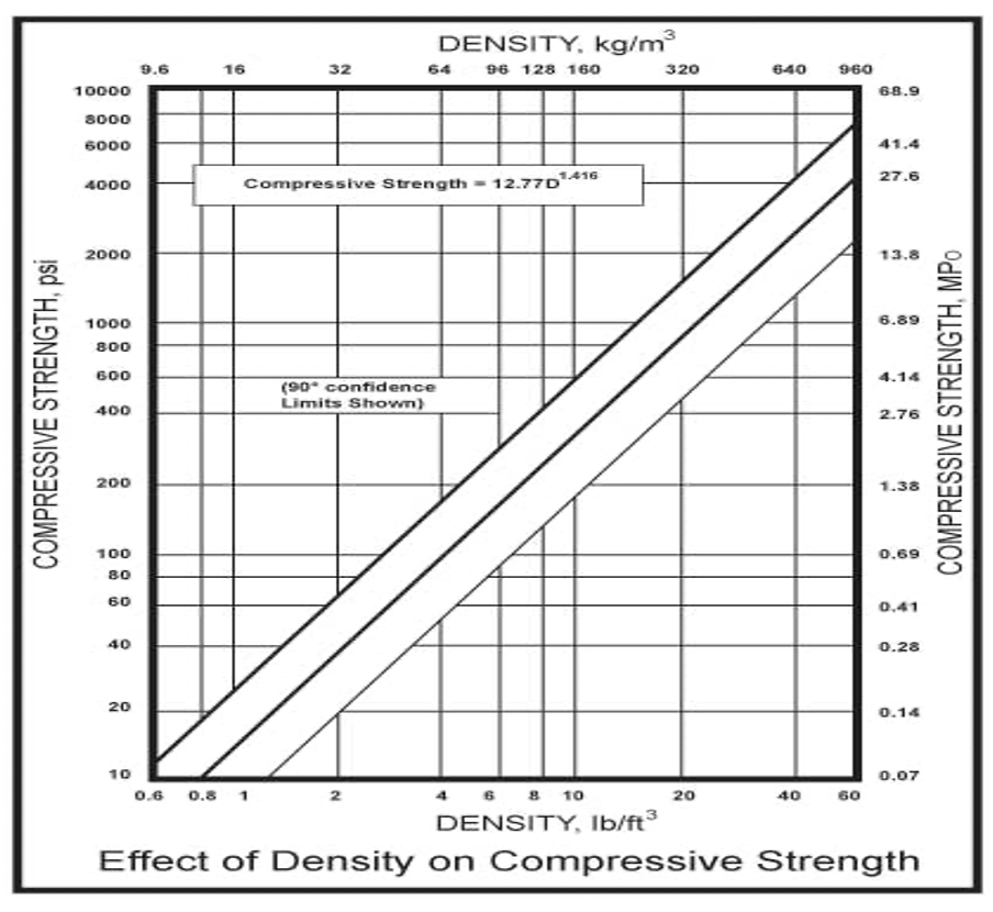 Density