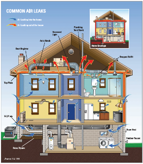 Common Air Leaks Common Air Leaks