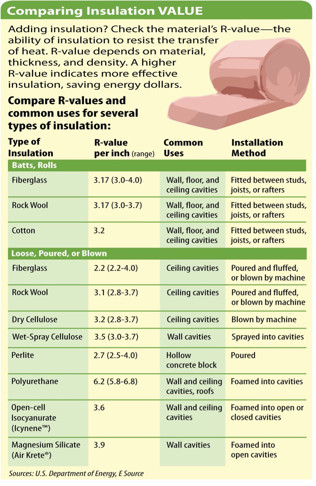 Comparing Insulation Comparing Insulation